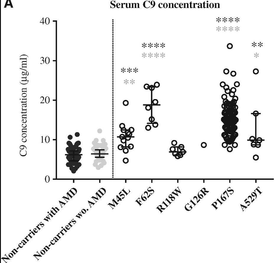 Measurement of serum C9 levels in C9 carriers.jpg